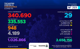 Acompanhe o 777º boletim epidemiológico da Covid-19 no Tocantins 05/08