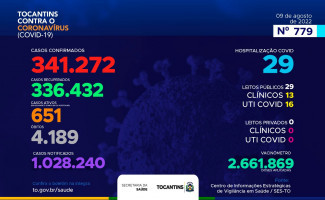 Acompanhe o 779º boletim epidemiológico da Covid-19 no Tocantins 09/08