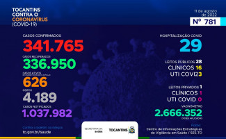 Acompanhe o 781º boletim epidemiológico da Covid-19 no Tocantins 11/08