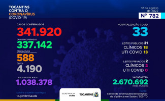 Acompanhe o 782º boletim epidemiológico da Covid-19 no Tocantins 12/08