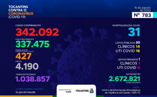 Acompanhe o 783º boletim epidemiológico da Covid-19 no Tocantins 15/08