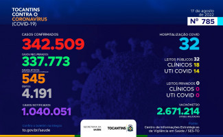 Acompanhe o 785º boletim epidemiológico da Covid-19 no Tocantins 17/08