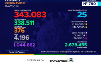 Acompanhe o 790º boletim epidemiológico da Covid-19 no Tocantins 24/08
