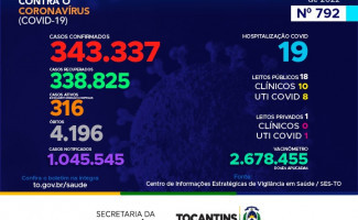 Acompanhe o 792º boletim epidemiológico da Covid-19 no Tocantins 26/08