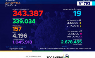 Acompanhe o 793º boletim epidemiológico da Covid-19 no Tocantins 29/08