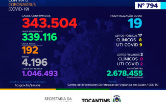 Acompanhe o 794º boletim epidemiológico da Covid-19 no Tocantins 30/08