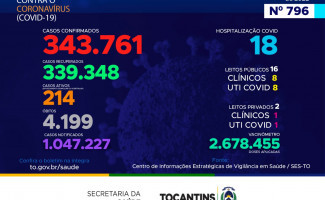 Acompanhe o 796º boletim epidemiológico da Covid-19 no Tocantins 01/09