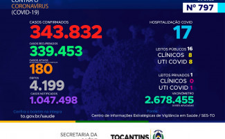 Acompanhe o 797º boletim epidemiológico da Covid-19 no Tocantins 02/09