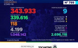 Acompanhe o 799º boletim epidemiológico da Covid-19 no Tocantins 06/09