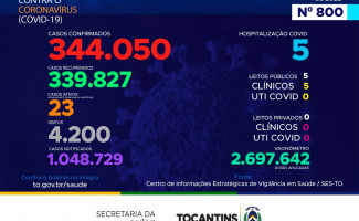 Acompanhe o 800º boletim epidemiológico da Covid-19 no Tocantins 12/09