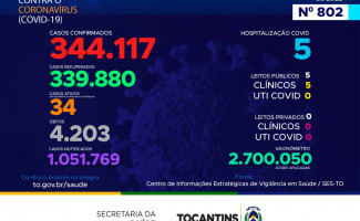 Acompanhe o 802º boletim epidemiológico da Covid-19 no Tocantins 14/09