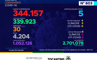 Acompanhe o 803º boletim epidemiológico da Covid-19 no Tocantins 15/09