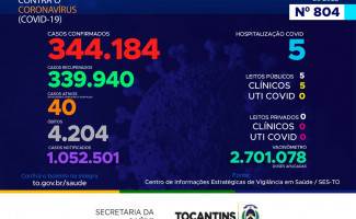Acompanhe o 804º boletim epidemiológico da Covid-19 no Tocantins 16/09