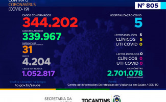 Acompanhe o 805º boletim epidemiológico da Covid-19 no Tocantins 19/09