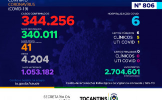 Acompanhe o 806º boletim epidemiológico da Covid-19 no Tocantins 20/09