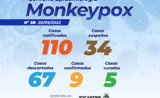 Estado do Tocantins tem 34 casos suspeitos de Monkeypox 