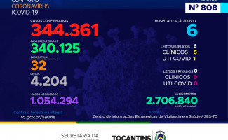 Acompanhe o 808º boletim epidemiológico da Covid-19 no Tocantins 22/09