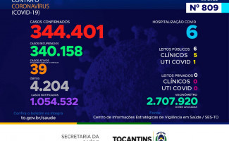 Acompanhe o 809º boletim epidemiológico da Covid-19 no Tocantins 23/09