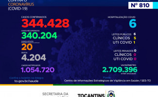 Acompanhe o 810º boletim epidemiológico da Covid-19 no Tocantins 26/09