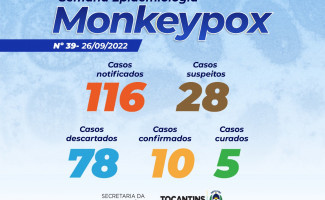 Estado do Tocantins tem 28 casos suspeitos de Monkeypox 