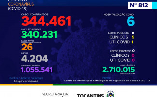 Acompanhe o 812º boletim epidemiológico da Covid-19 no Tocantins 28/09
