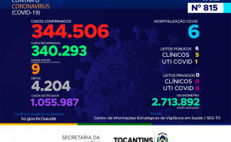 Acompanhe o 815º boletim epidemiológico da Covid-19 no Tocantins 03/10
