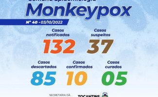 Estado do Tocantins tem 37 casos suspeitos de Monkeypox