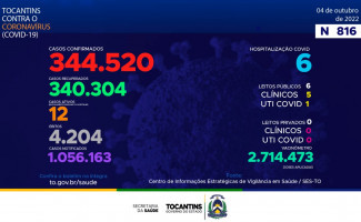 Acompanhe o 816º boletim epidemiológico da Covid-19 no Tocantins 04/10