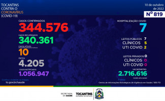 Acompanhe o 819º boletim epidemiológico da Covid-19 no Tocantins 10/10