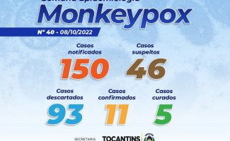 Estado do Tocantins tem 46 casos suspeitos de Monkeypox 