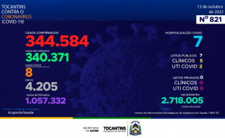 Acompanhe o 821º boletim epidemiológico da Covid-19 no Tocantins 13/10