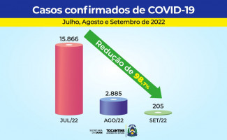 Tocantins tem queda de contaminação e óbitos por Covid-19