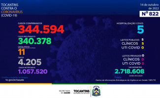 Acompanhe o 822º boletim epidemiológico da Covid-19 no Tocantins 14/10