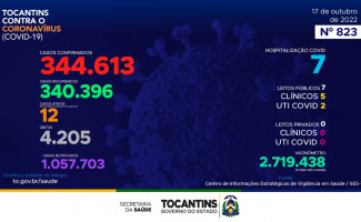 Acompanhe o 823º boletim epidemiológico da Covid-19 no Tocantins 17/10