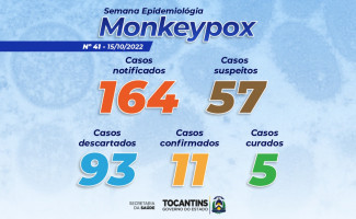 Estado do Tocantins tem 57 casos suspeitos de Monkeypox 