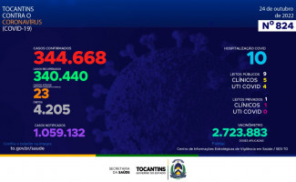 Acompanhe o 824º boletim epidemiológico da Covid-19 no Tocantins 24/10