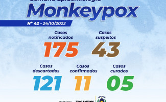 Estado do Tocantins tem 43 casos suspeitos de Monkeypox 