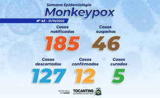 Estado do Tocantins tem 46 casos suspeitos de Monkeypox 