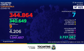Acompanhe o 825º boletim epidemiológico da Covid-19 no Tocantins 31/10