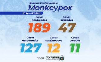 Estado do Tocantins tem 47 casos suspeitos de Monkeypox 