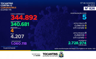 Acompanhe o 826º boletim epidemiológico da Covid-19 no Tocantins 07/11