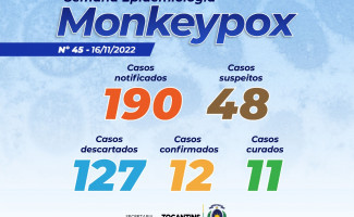 Estado do Tocantins tem 48 casos suspeitos de Monkeypox 