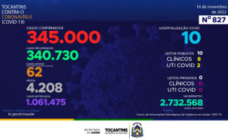 Acompanhe o 827º boletim epidemiológico da Covid-19 no Tocantins 16/11