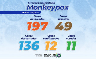 Estado do Tocantins tem 49 casos suspeitos de Monkeypox 