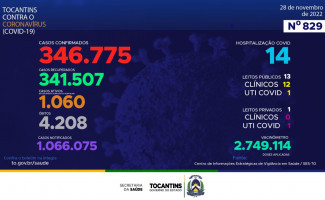 Acompanhe o 829º boletim epidemiológico da Covid-19 no Tocantins 28/11