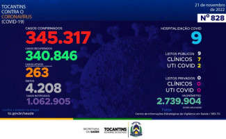 Acompanhe o 828º boletim epidemiológico da Covid-19 no Tocantins 21/11
