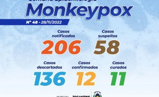 Estado do Tocantins tem 58 casos suspeitos de Monkeypox
