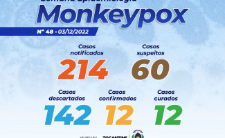 Estado do Tocantins tem 60 casos suspeitos de Monkeypox 