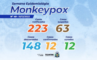 Estado do Tocantins tem 63 casos suspeitos de Monkeypox 