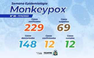 Estado do Tocantins tem 69 casos suspeitos de Monkeypox 